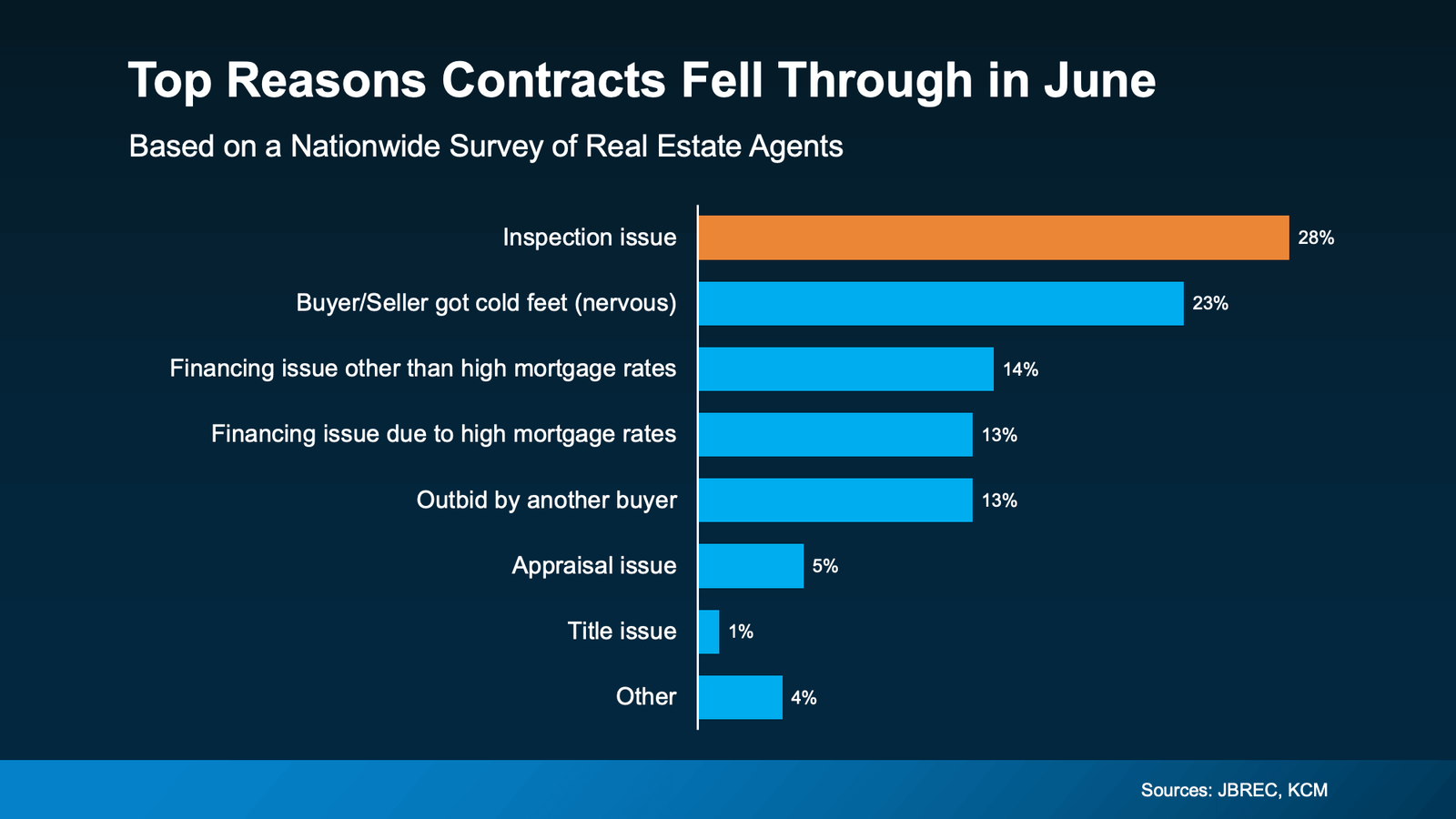 Bar chart showing top reasons real estate contracts fell through in June. Inspection issues lead at 28%, followed by buyer or seller cold feet at 23%. Financing issues accounted for 14% unrelated to rates and 13% due to high mortgage rates. Another 13% fell through from being outbid, 5% from appraisal issues, 1% from title issues, and 4% from other factors. Source: JBREC, KCM.