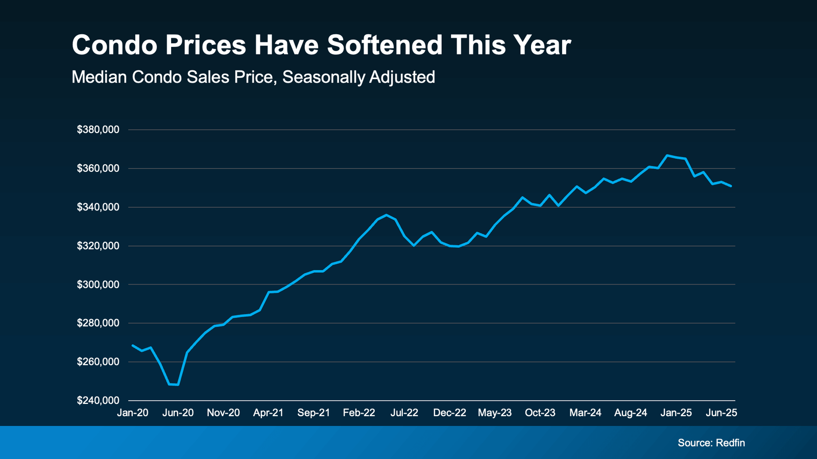 Line graph showing median condo sales prices from January 2020 to June 2025. Prices rose steadily from around $260,000 in early 2020 to over $360,000 by late 2024, before softening slightly in 2025, falling closer to $350,000. Source: Redfin.