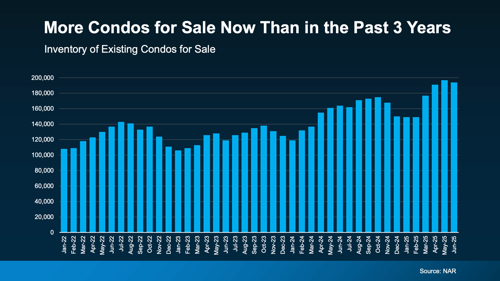 Bar chart titled 'More Condos for Sale Now Than in the Past 3 Years,' showing the inventory of existing condos for sale from January 2022 through June 2025. Inventory begins at about 110,000 in early 2022, peaks near 145,000 in mid-2022, dips in late 2022 and early 2023, and then trends upward through 2024 and 2025. By May and June 2025, condo inventory reaches nearly 200,000—the highest level in the 3-year period. Source: NAR.