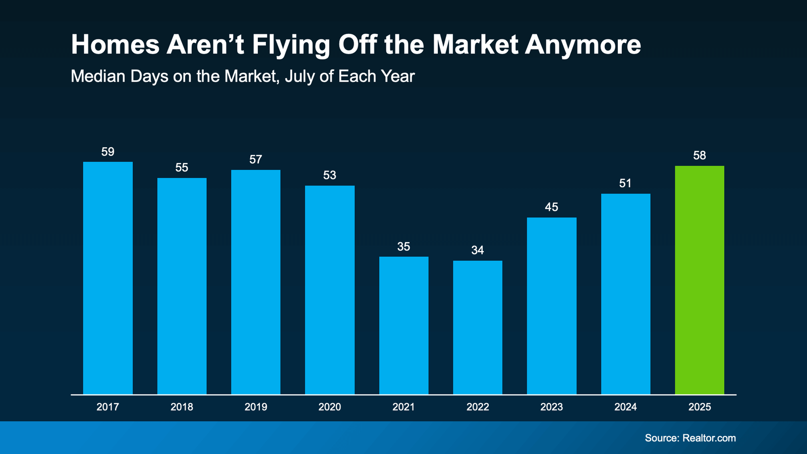 Bar chart titled “Homes Aren’t Flying Off the Market Anymore.” It shows median days on market in July of each year from 2017 to 2025. Homes took 59 days in 2017, 55 in 2018, 57 in 2019, 53 in 2020, 35 in 2021, 34 in 2022, 45 in 2023, 51 in 2024, and 58 in 2025. The 2025 bar is highlighted in green, showing homes are now taking longer to sell compared to recent years, nearing pre-pandemic levels.