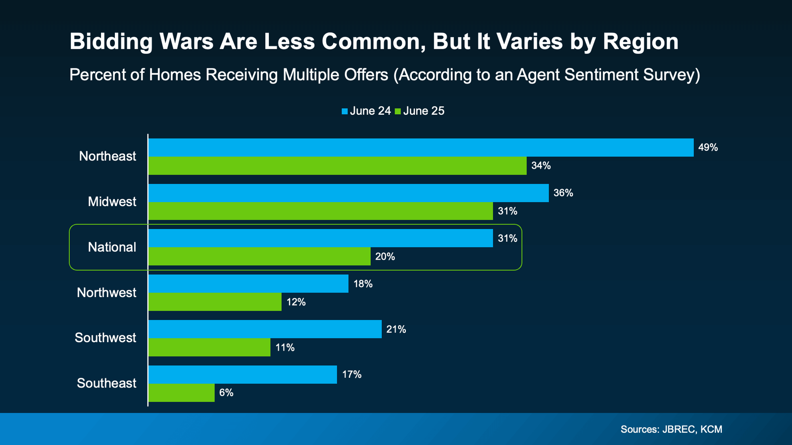 Bar chart titled ‘Bidding Wars Are Less Common, But It Varies by Region.’ Compares percent of homes receiving multiple offers in June 2024 versus June 2025. Northeast fell from 49% in June 2024 to 34% in June 2025. Midwest dropped from 36% to 31%. National average decreased from 31% to 20%. Northwest declined from 18% to 12%. Southwest dropped from 21% to 11%. Southeast fell from 17% to 6%. Source: JBREC, KCM.