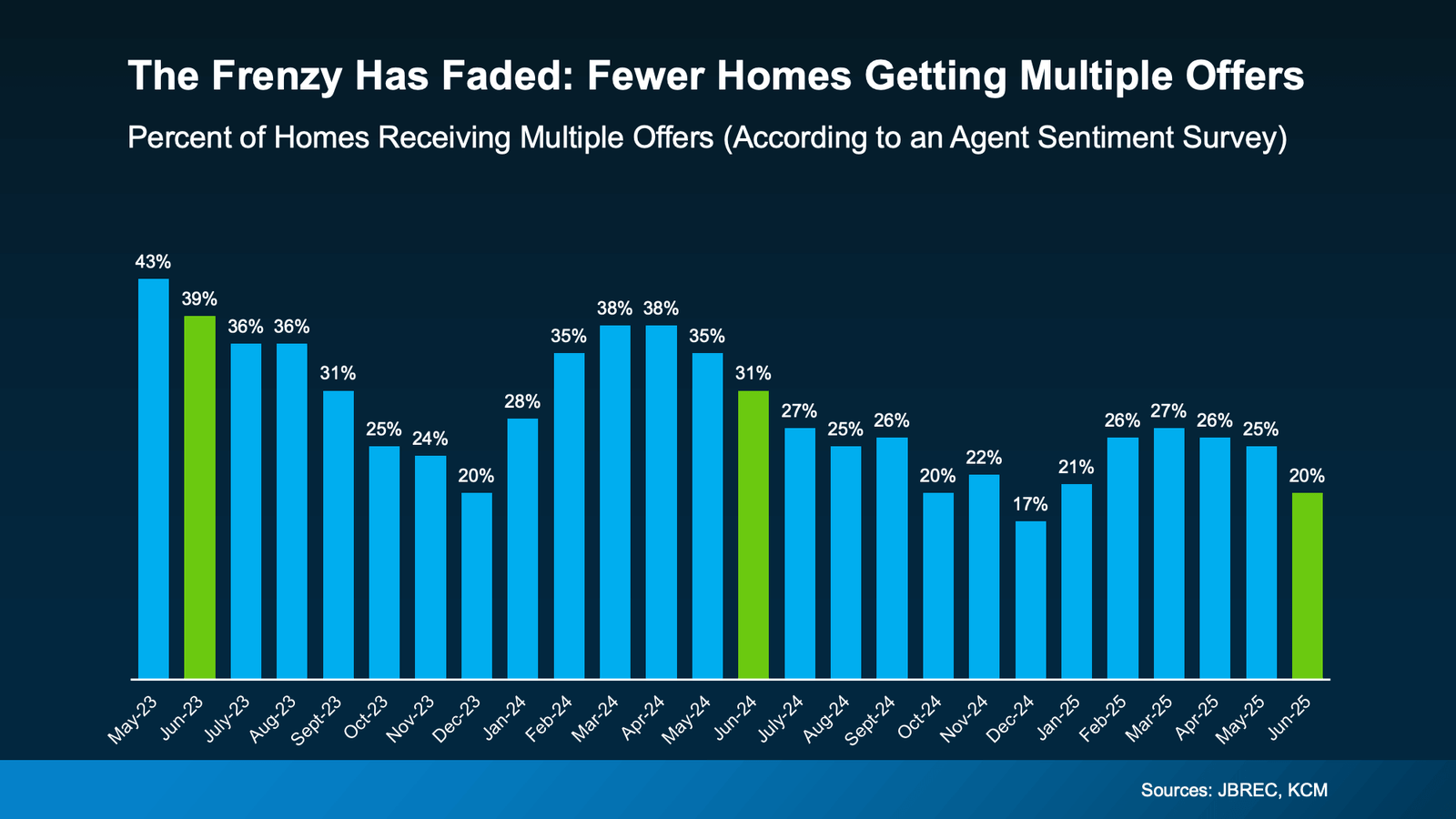 Bar chart titled “The Frenzy Has Faded: Fewer Homes Getting Multiple Offers.” It shows the percentage of homes receiving multiple offers from May 2023 to June 2025, based on an agent sentiment survey. The chart begins with 43% in May 2023, dips to 24% in Nov 2023, rises again to 38% in Mar–Apr 2024, then trends downward to 17% in Dec 2024. By June 2025, only 20% of homes received multiple offers. Sources: JBREC, KCM.