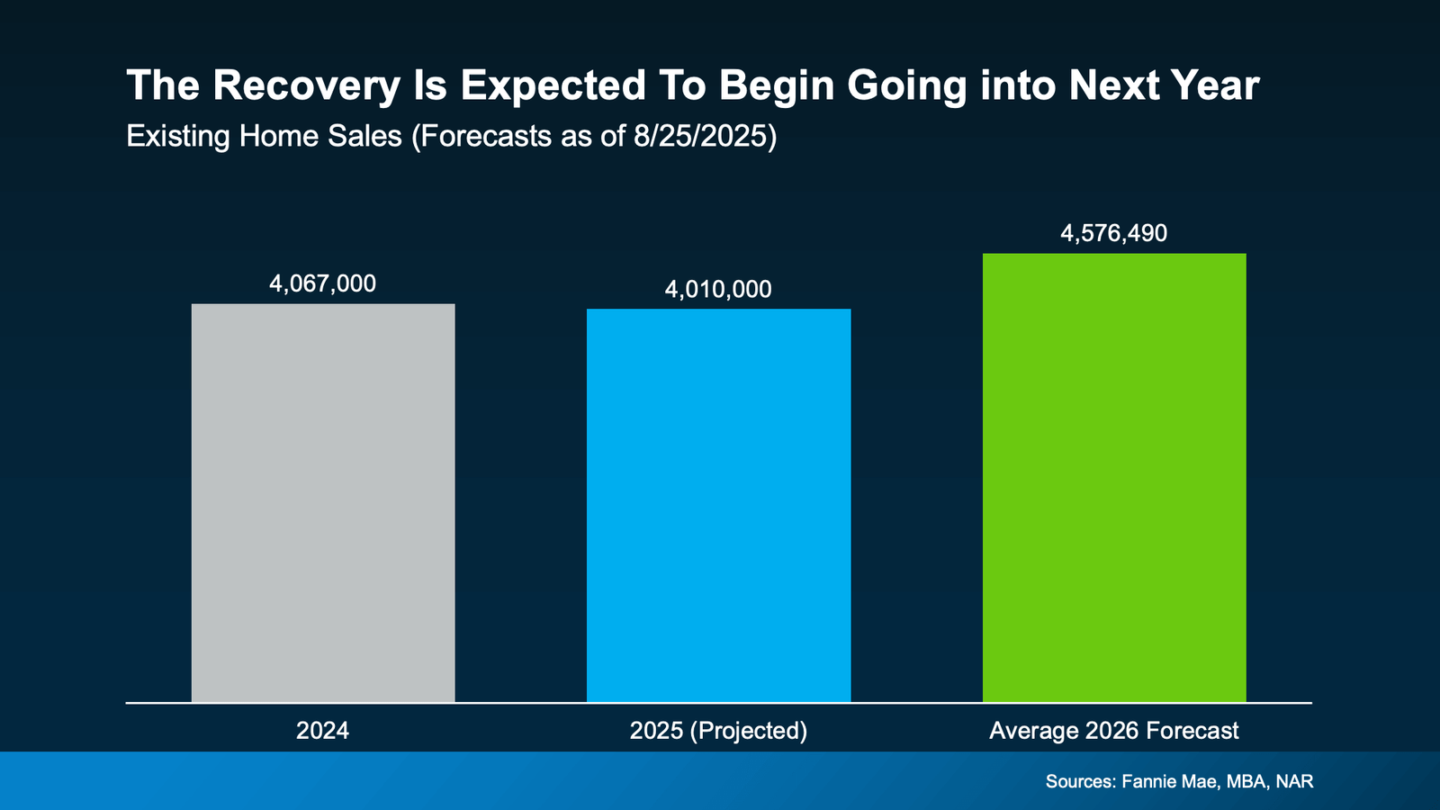 Bar chart titled “The Recovery Is Expected To Begin Going into Next Year” showing existing home sales (forecasts as of 8/25/2025). In 2024, existing home sales were 4,067,000. For 2025, sales are projected to be 4,010,000. The average 2026 forecast projects sales to rise to 4,576,490. Data sources: Fannie Mae, MBA, NAR.