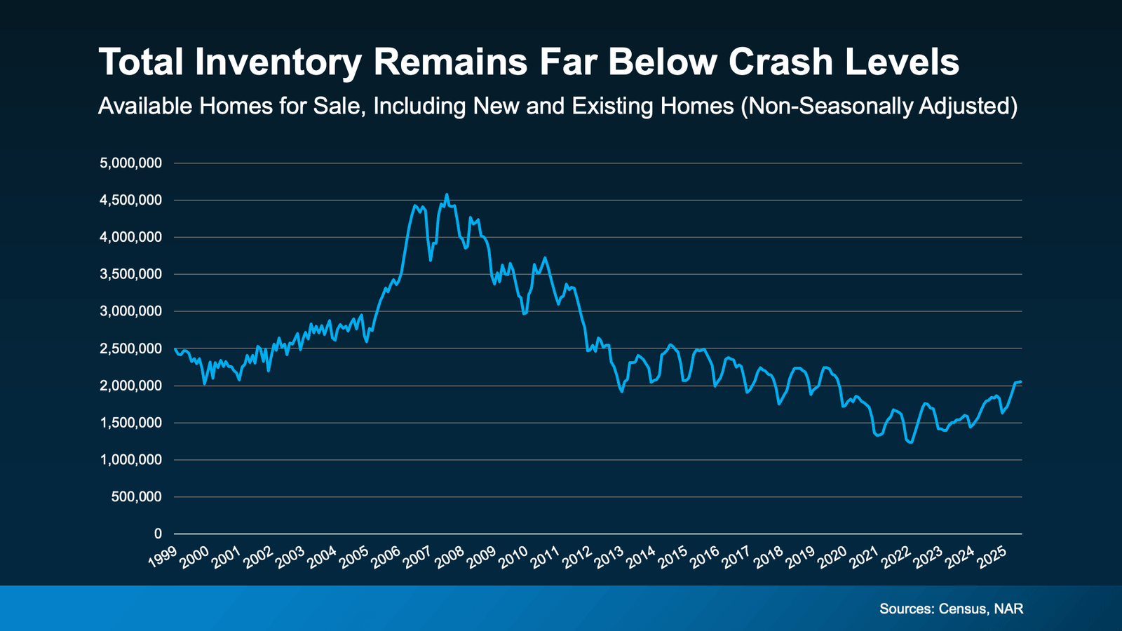 Line chart showing U.S. total housing inventory from 1999 to 2025. Inventory peaked between 2006 and 2008 at over 4 million homes, then steadily declined with fluctuations. Since 2019, inventory has remained well below crash levels, bottoming near 1 million homes around 2021–2022, with a modest recovery to about 2 million homes by 2025. Source: Census, NAR.