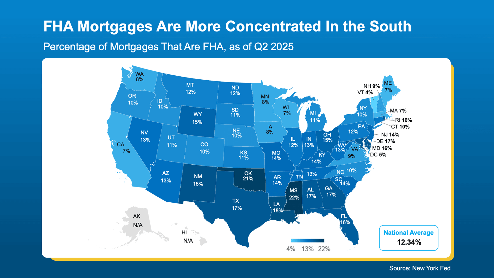 U.S. map showing the percentage of FHA mortgages by state as of Q2 2025. The highest concentrations are in Oklahoma (21%), Louisiana and New Mexico (18%), and Mississippi, Georgia, and Maryland (17%). The national average is 12.34%, with FHA mortgages most concentrated in southern states.