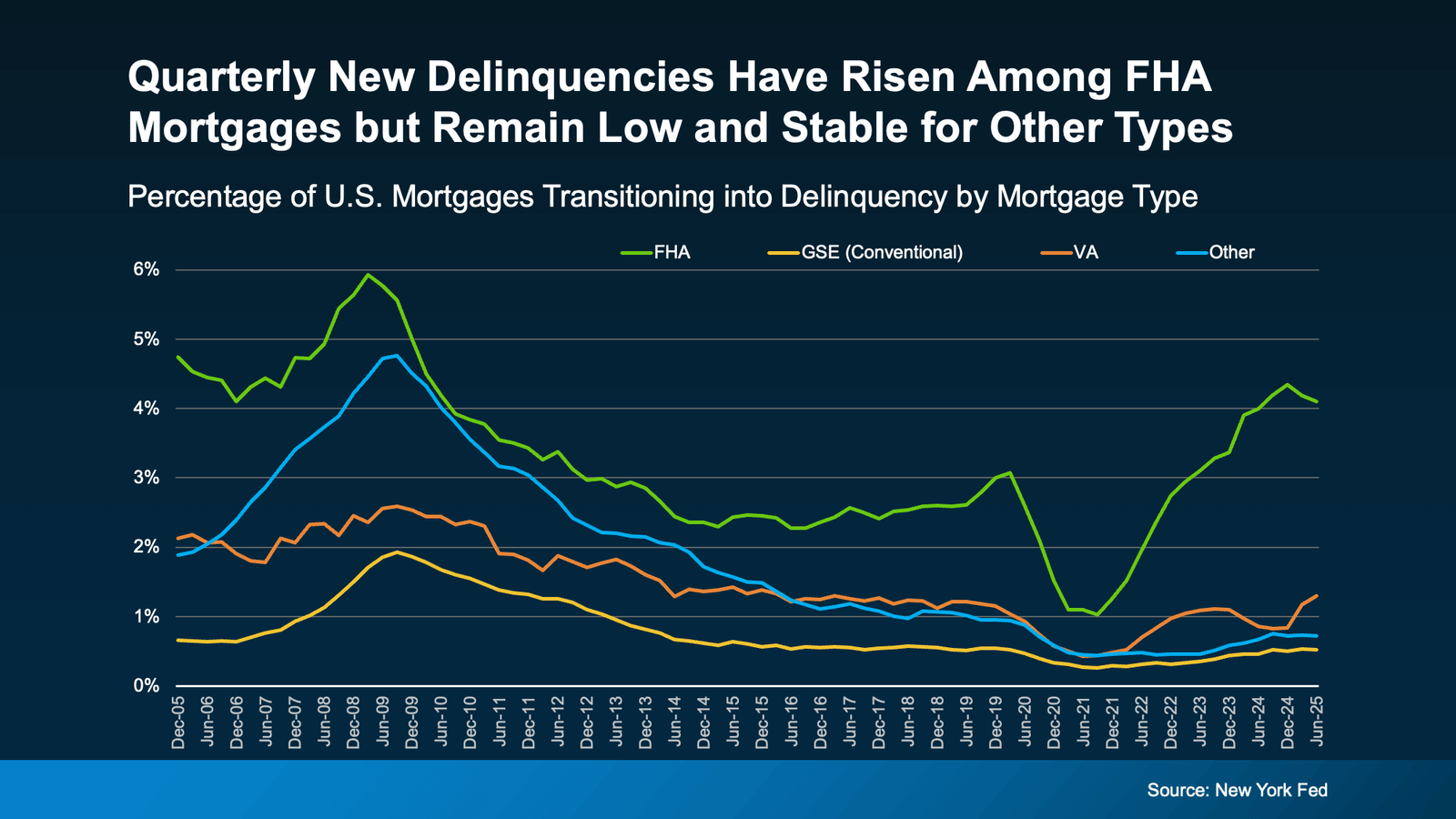 Line chart showing quarterly new mortgage delinquencies by type from Dec 2005 to Jun 2025. FHA loans (green line) show a sharp increase starting in 2022, peaking above 4% in mid-2025, while GSE conventional, VA, and other loans remain stable below 2%. Source: New York Fed.
