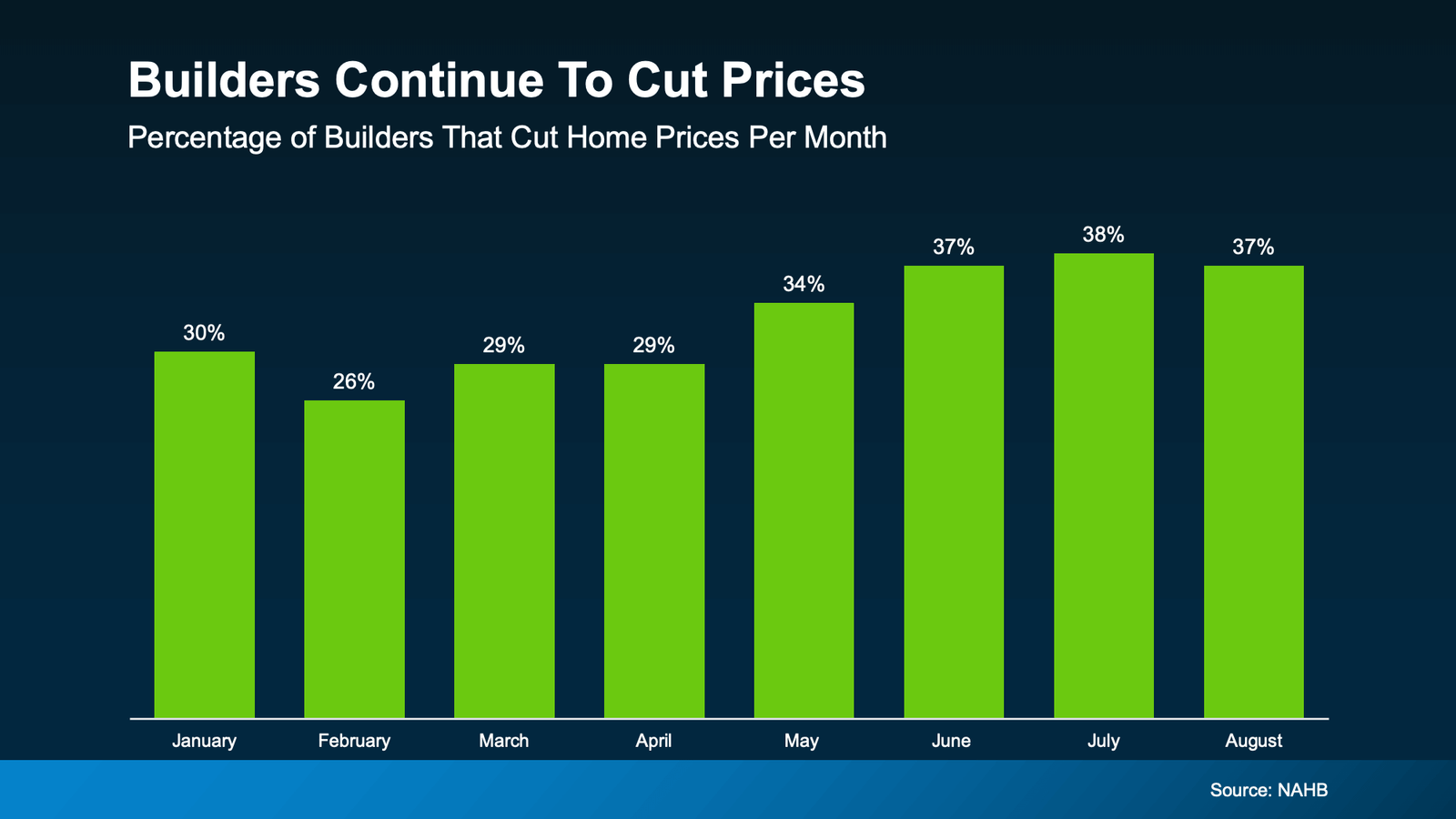 Bar chart showing the percentage of builders cutting home prices each month from January to August. The chart title reads, "Builders Continue To Cut Prices." The vertical axis represents percentages, and the horizontal axis lists months. Data: January 30%, February 26%, March 29%, April 29%, May 34%, June 37%, July 38%, and August 37%. Source: NAHB.