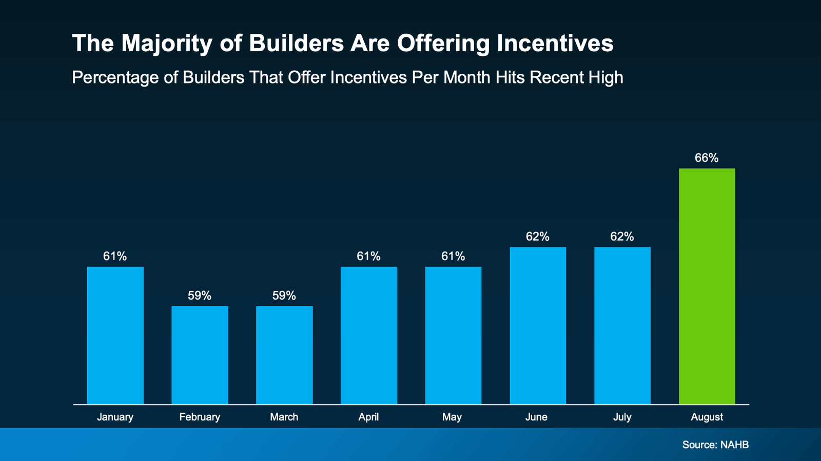 Bar chart showing the percentage of home builders offering incentives each month from January to August 2025. The data starts at 61% in January, dips to 59% in February and March, then rises steadily to 62% in June and July, peaking at 66% in August. The August bar is highlighted in green, emphasizing it as the recent high. Title reads, "The Majority of Builders Are Offering Incentives," with source credited to NAHB. This chart indicates increasing competition among builders in the housing market.