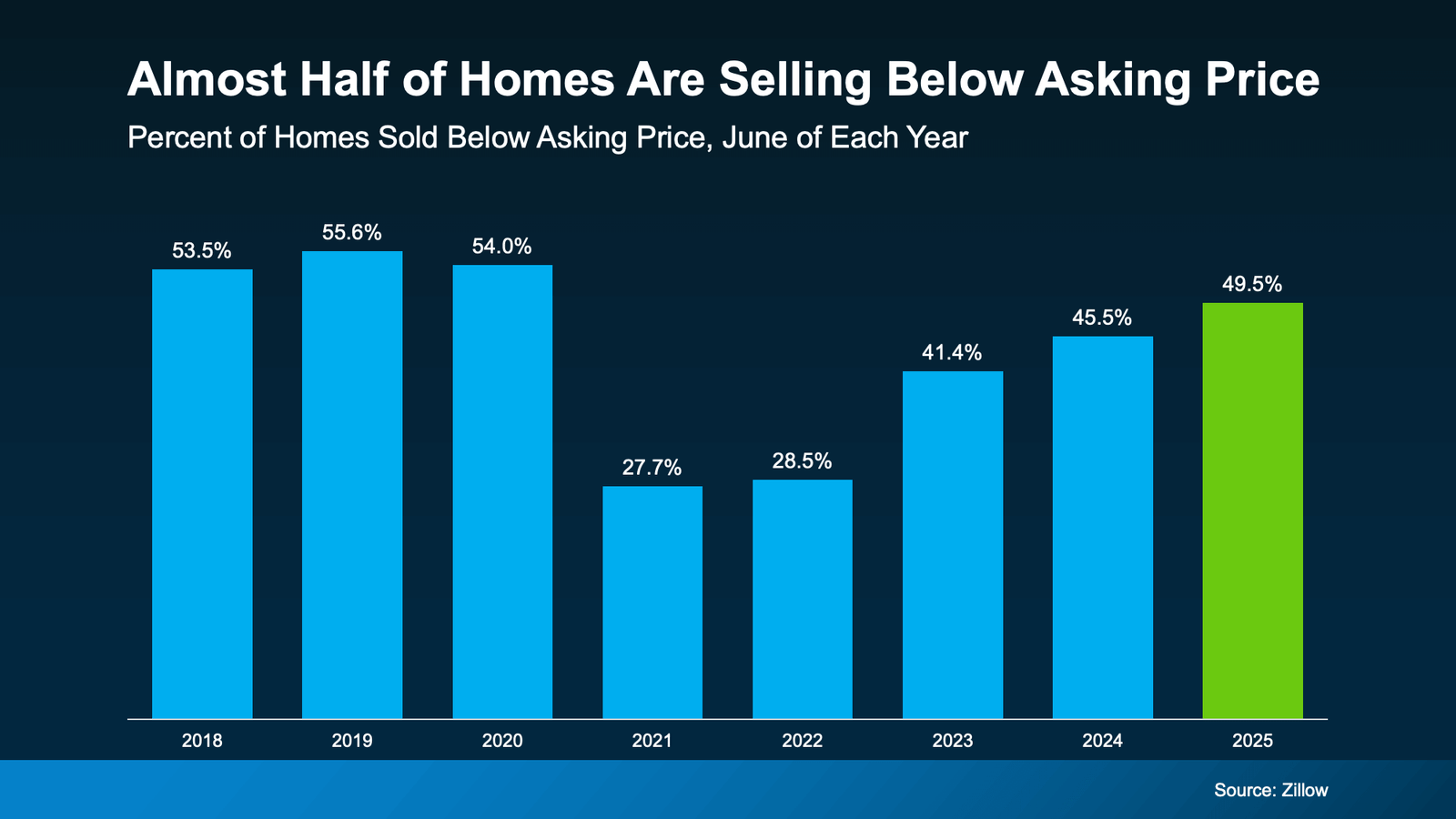 Bar chart showing the percentage of homes sold below asking price in June from 2018 to 2025. The chart highlights a peak in 2019 at 55.6%, a dip to 27.7% in 2021, and a rise to 49.5% in 2025. Source: Zillow.