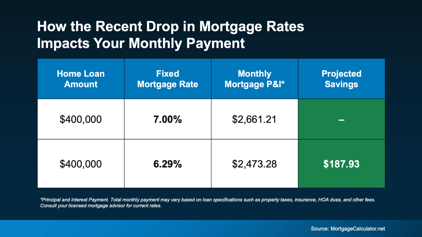 A comparison chart titled "How the Recent Drop in Mortgage Rates Impacts Your Monthly Payment" shows two scenarios for a $400,000 home loan.

At a 7.00% fixed mortgage rate, the monthly principal and interest payment (P&I) is $2,661.21.

At a 6.29% fixed mortgage rate, the monthly payment drops to $2,473.28, resulting in a projected savings of $187.93 per month.

A note at the bottom clarifies that payments may vary based on factors such as property taxes, insurance, and HOA dues, and advises consulting a licensed mortgage advisor. The data source is MortgageCalculator.net.