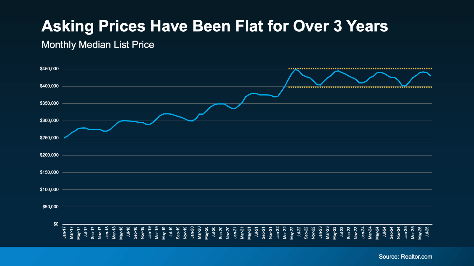 Graph showing U.S. housing market trends with monthly median list prices from January 2017 to July 2025, highlighting flat asking prices over the last three years, indicating a plateau in home price growth. Source: Realtor.com