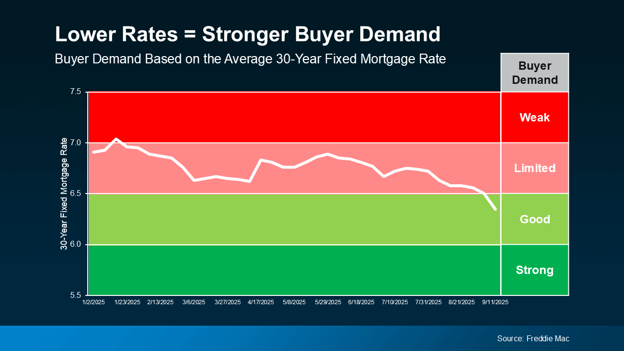 Graph illustrating the relationship between mortgage rates and buyer demand in 2025. The chart shows that as 30-year fixed mortgage rates decrease, buyer demand strengthens. Weak demand occurs when rates are above 7.0%, limited demand between 6.5% and 7.0%, good demand between 6.0% and 6.5%, and strong demand below 6.0%. Recent data highlights a decline in rates, pushing buyer demand into the "good" range. Source: Freddie Mac.