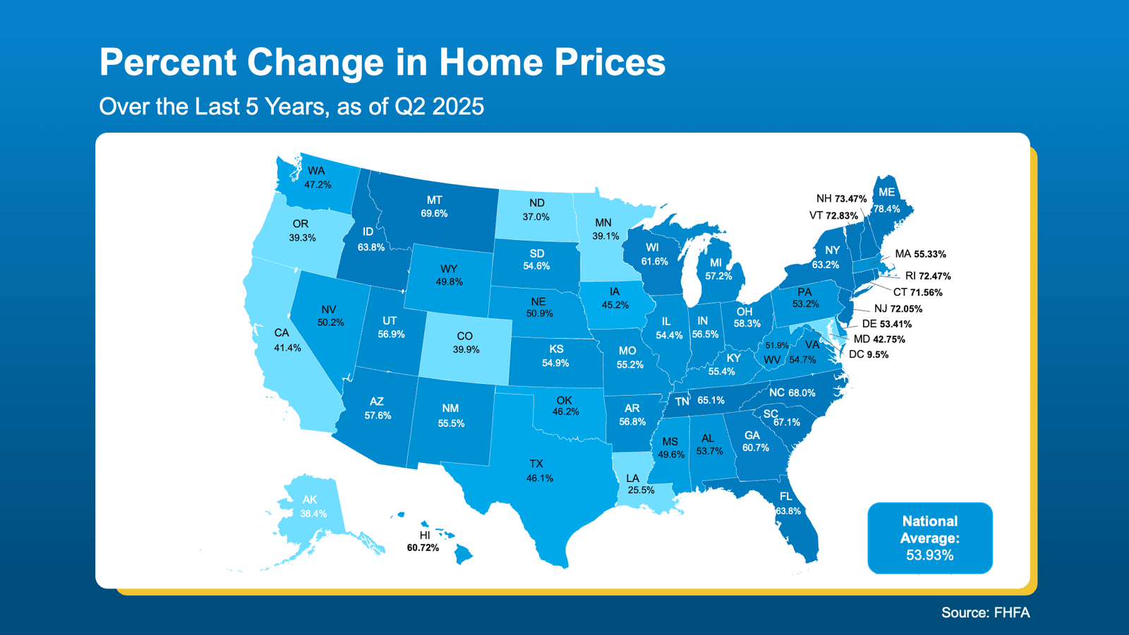 Map of the United States showing the percentage change in home prices over the last five years, as of Q2 2025. The national average is 53.93%. States with the highest increases include Maine at 78.4%, New Hampshire at 73.47%, Vermont at 72.83%, and New Jersey at 72.05%. States with lower increases include Louisiana at 25.5%, Washington D.C. at 9.5%, and North Dakota at 37.0%. Data source: FHFA.