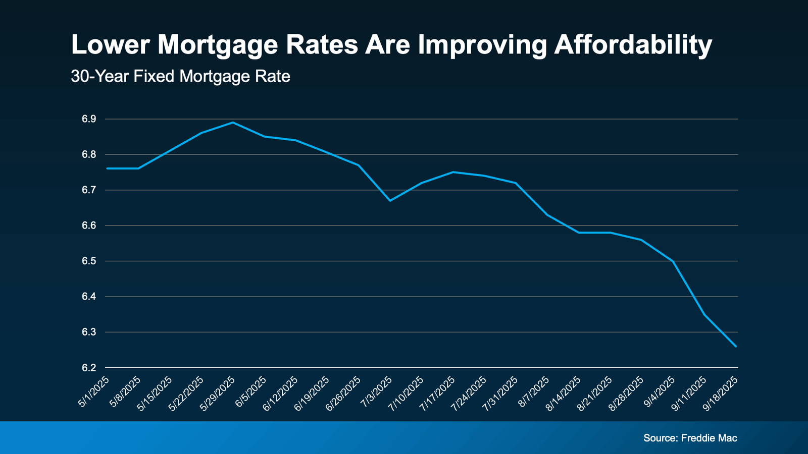Line chart showing the trend of 30-year fixed mortgage rates from May 1, 2025, to September 18, 2025. The chart highlights a peak near 6.9% in early June, followed by a steady decline to approximately 6.27% by mid-September. Title reads, "Lower Mortgage Rates Are Improving Affordability," with data sourced from Freddie Mac.