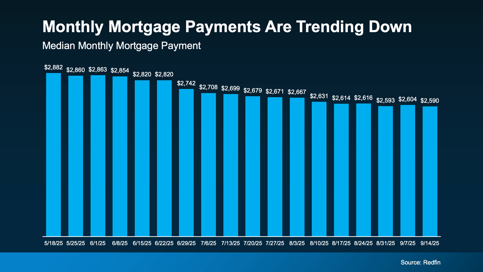 Bar graph titled "Monthly Mortgage Payments Are Trending Down" showing the median U.S. monthly mortgage payment steadily decreasing from $2,882 on May 18, 2025, to $2,590 on September 14, 2025. Data source: Redfin.