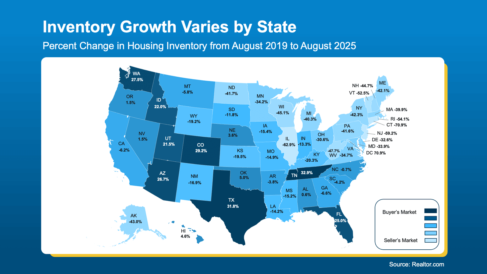 Map showing percent change in housing inventory by state from August 2019 to August 2025. Dark blue states like Texas (+31.8%), Colorado (+29.2%), and Florida (+25%) indicate strong buyer's markets with high inventory growth. Light blue states such as Connecticut (-70.9%), New Jersey (-59.2%), and New Hampshire (-44.7%) represent seller's markets with significant inventory decreases. Data source: Realtor.com.
