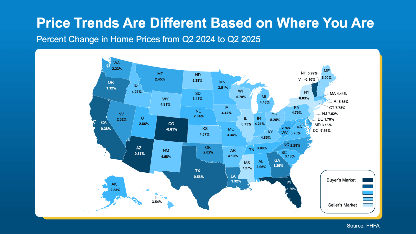 U.S. home price trends map showing percent change in home prices from Q2 2024 to Q2 2025 by state. States like New York (+8.03%), Connecticut (+7.78%), and New Jersey (+7.52%) saw the largest price gains, while Washington D.C. (-7.56%) and Colorado (-0.61%) experienced declines. Data source: FHFA.