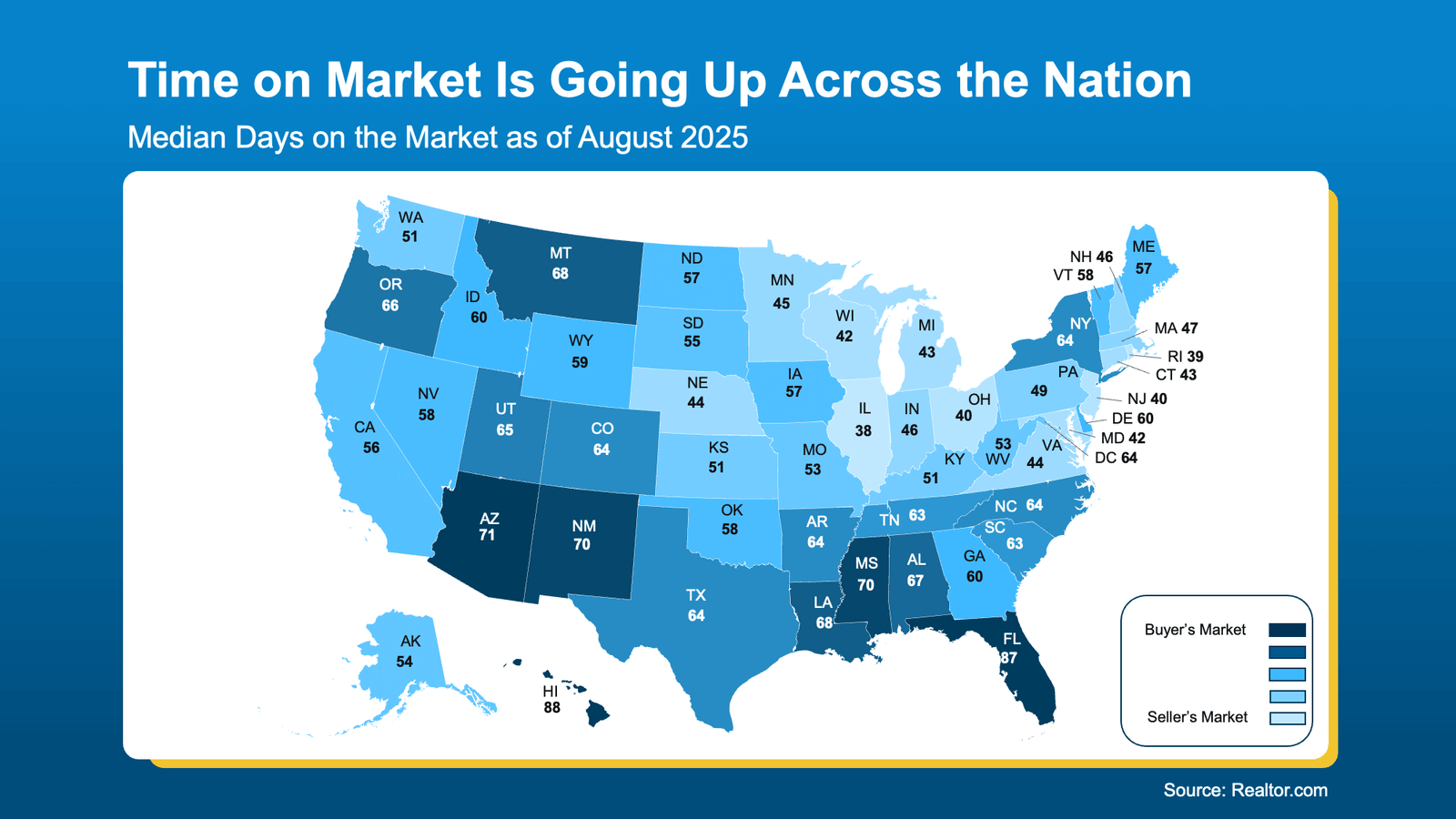 U.S. map showing median days on market by state as of August 2025, with darker shades representing longer time on market. States like Hawaii (88 days), Florida (87 days), and Arizona (71 days) indicate a buyer's market, while states like Illinois (38 days) and Indiana (36 days) represent a seller's market. National trend highlights increasing time on market, reflecting a cooling real estate market. Source: Realtor.com.