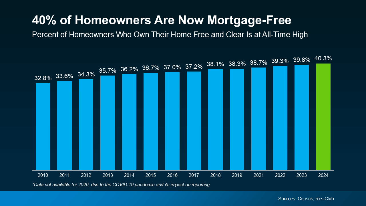 Bar chart showing the percentage of homeowners who own their homes free and clear from 2010 to 2024. The chart highlights a steady increase from 32.8% in 2010 to 40.3% in 2024, with a note about missing data for 2020 due to COVID-19. Sources: Census, ResiClub.