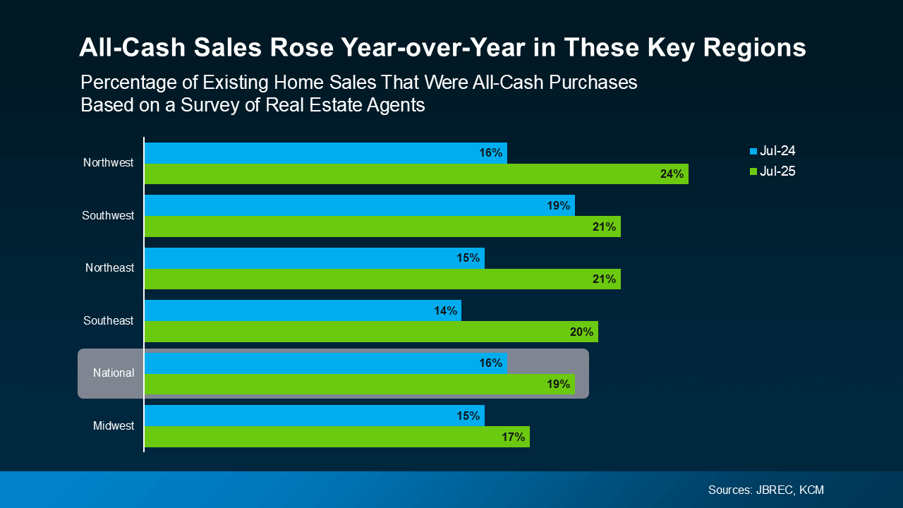 Bar chart showing year-over-year increase in all-cash home sales by U.S. region based on a survey of real estate agents. July 2024 vs. July 2025 comparison shows Northwest leading with 24% in 2025, followed by Southwest and Northeast at 21%, Southeast at 20%, Midwest at 17%, and national average at 19%. Data sources: JBREC and KCM. Ideal for real estate market trend analysis and housing market insights.