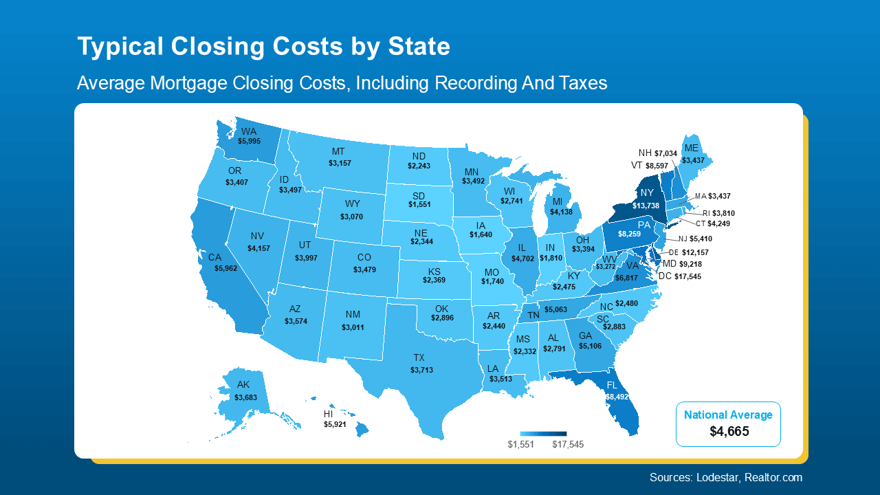 U.S. map showing typical mortgage closing costs by state in 2025, including recording and taxes. National average closing cost is $4,665. Costs range from as low as $1,551 in South Dakota to as high as $17,545 in Washington, D.C. Other high-cost states include New York ($13,738), Delaware ($12,157), Maryland ($9,218), and Pennsylvania ($8,259). Lower-cost states include Indiana ($1,810), Missouri ($1,947), and Nebraska ($2,344). Data sources: Lodestar and Realtor.com. Useful for homebuyers comparing real estate closing costs nationwide.