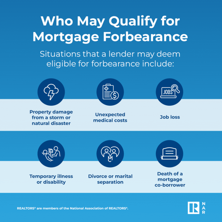Infographic titled 'Who May Qualify for Mortgage Forbearance' listing six situations that lenders may deem eligible for forbearance. Icons and labels include: property damage from a storm or natural disaster, unexpected medical costs, job loss, temporary illness or disability, divorce or marital separation, and death of a mortgage co-borrower. NAR logo is displayed at the bottom right corner.