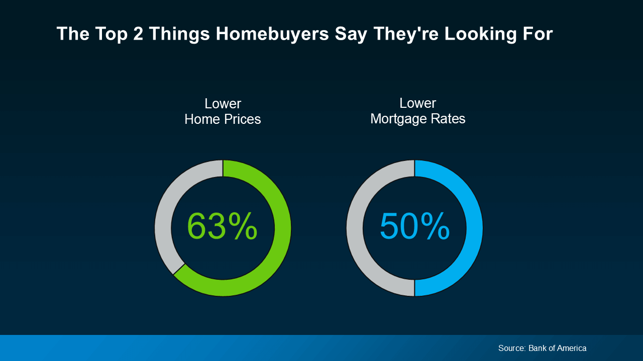 Infographic showing the top two things homebuyers want in today’s housing market. According to Bank of America, 63% of buyers are looking for lower home prices, while 50% are hoping for lower mortgage rates. Visualized with two circular graphs highlighting buyer priorities in real estate.