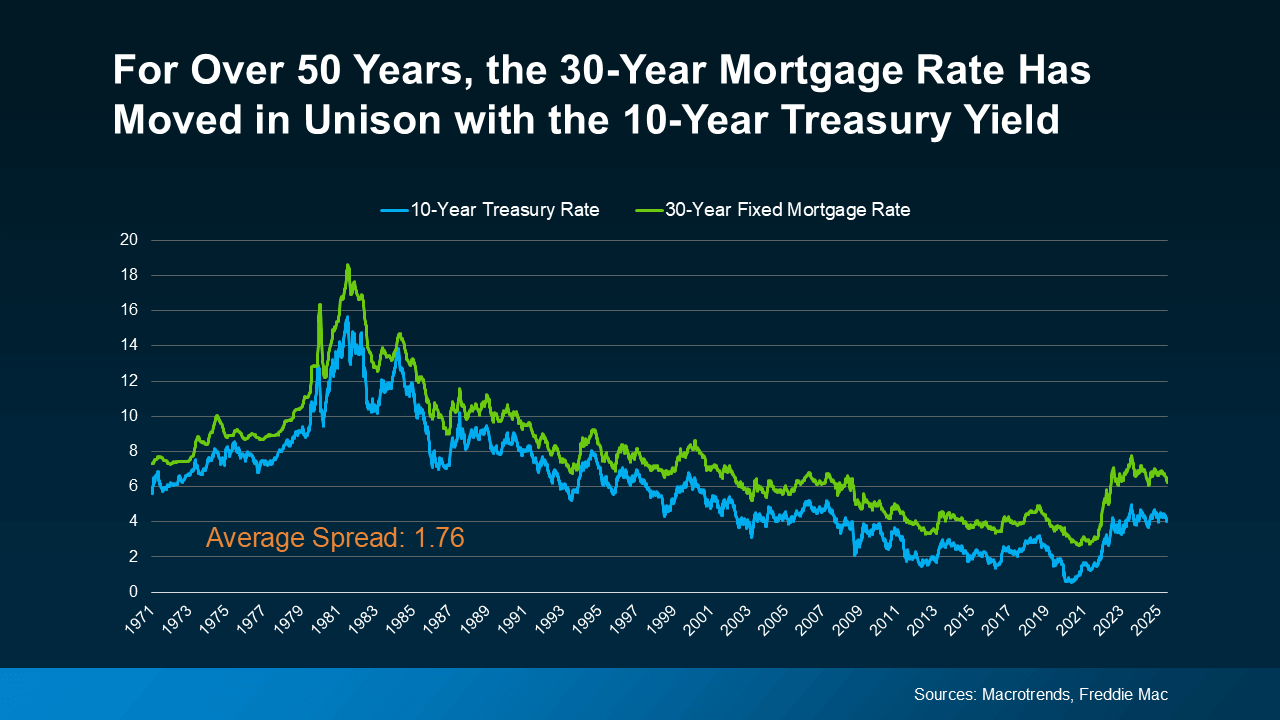 Line graph comparing the 30-year fixed mortgage rate and the 10-year Treasury yield from 1971 to 2025. The chart shows both rates moving closely together over time, illustrating their historical correlation. The average spread between them is 1.76 percentage points, with the most recent data showing higher mortgage rates compared to Treasury yields. Sources: Macrotrends and Freddie Mac.