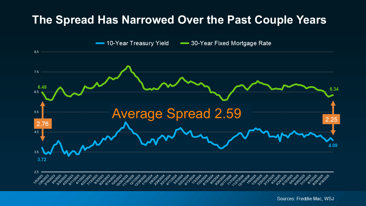 Chart comparing 10-year Treasury yield and 30-year fixed mortgage rate from January 2023 to August 2025 showing the spread narrowing over time, with average spread labeled 2.59 – source Freddie Mac and WSJ.