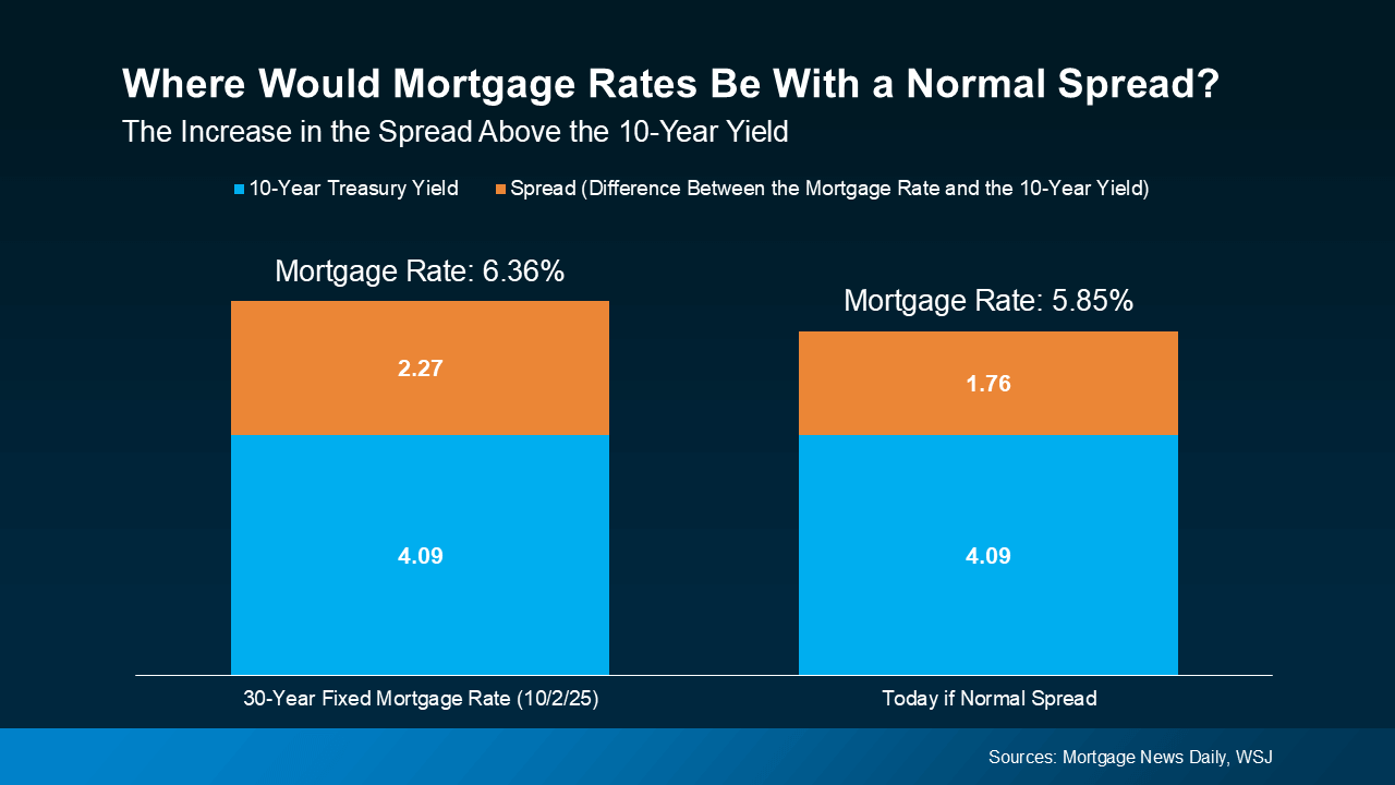 Bar chart titled “Where Would Mortgage Rates Be With a Normal Spread?” showing the 30-year fixed mortgage rate compared to the 10-year Treasury yield. The left bar represents the 30-year mortgage rate as of October 2, 2025, at 6.36%, with a spread of 2.27 above the 10-year yield of 4.09. The right bar shows that with a normal spread of 1.76, the mortgage rate would be 5.85%. The graphic illustrates how the elevated spread between mortgage rates and Treasury yields continues to impact housing affordability. Sources: Mortgage News Daily, WSJ.