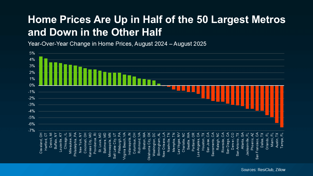 Bar chart titled “Home Prices Are Up in Half of the 50 Largest Metros and Down in the Other Half,” showing year-over-year home price changes from August 2024 to August 2025 across major U.S. metro areas. Green bars on the left represent metros with rising home prices, led by Cleveland, Hartford, and Detroit, while red bars on the right show metros with declines, including Tampa, Austin, and Miami. The chart highlights regional housing market variations across the nation. Sources: ResiClub, Zillow.