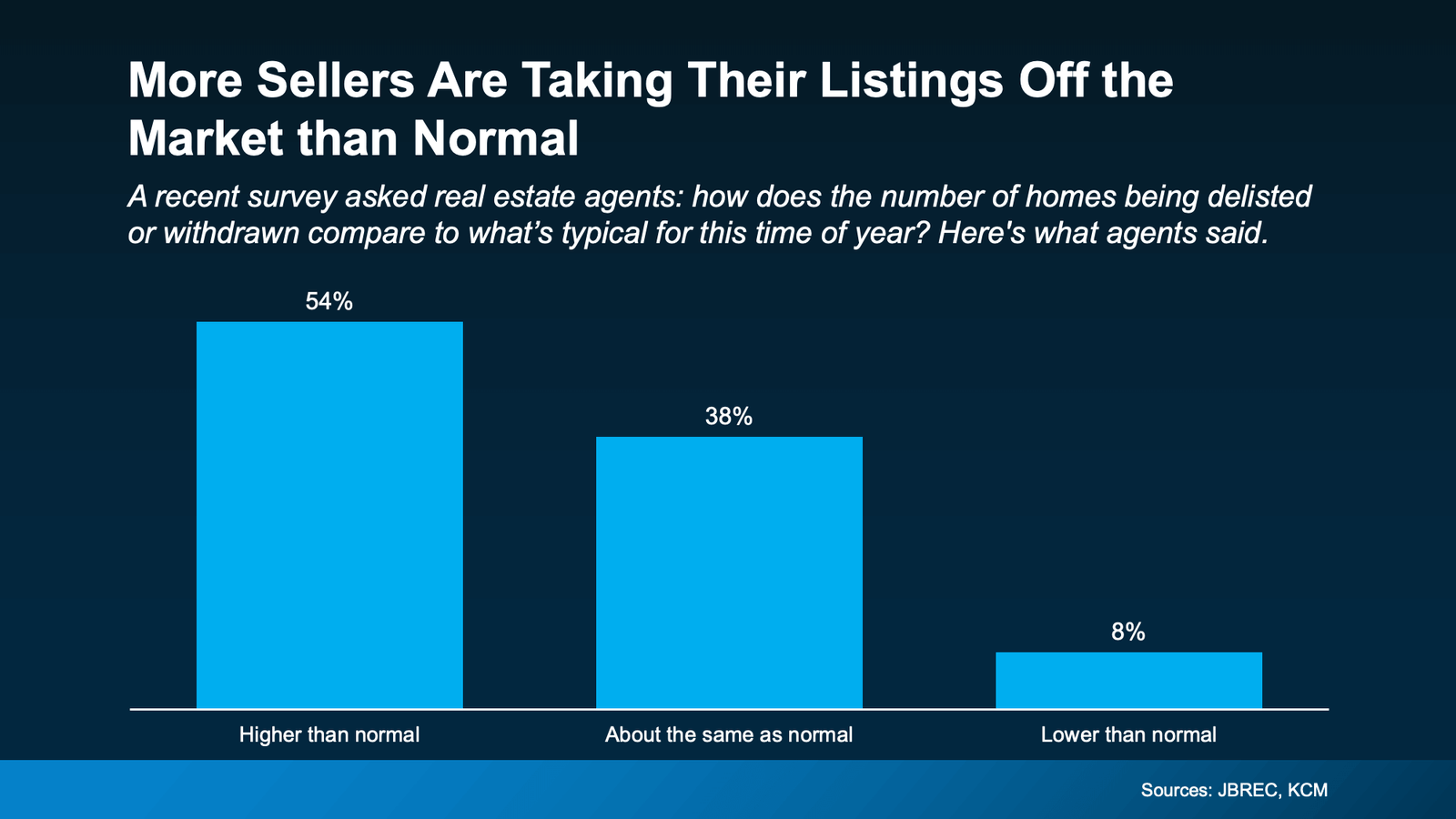 Bar chart titled “More Sellers Are Taking Their Listings Off the Market than Normal,” illustrating survey results from real estate agents about delisted or withdrawn homes. The chart shows 54% of agents reported higher-than-normal seller withdrawals, 38% said about the same as normal, and only 8% reported lower-than-normal activity. The graphic highlights current housing market volatility and seller hesitation. Sources: JBREC, KCM.