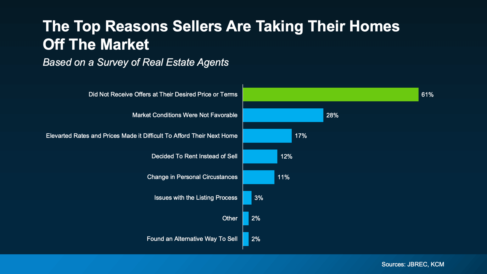 Horizontal bar chart titled “The Top Reasons Sellers Are Taking Their Homes Off the Market,” based on a survey of real estate agents. The chart shows 61% of sellers did not receive offers at their desired price or terms, 28% said market conditions were not favorable, and 17% cited elevated rates and prices making it difficult to afford their next home. Smaller percentages decided to rent instead (12%), experienced personal changes (11%), or had listing issues (3%). The data highlights seller frustration with current housing market conditions. Sources: JBREC, KCM.