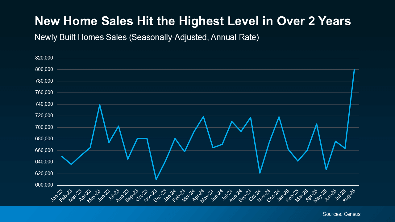 Line graph titled “New Home Sales Hit the Highest Level in Over 2 Years,” showing the trend of newly built home sales from January 2023 through August 2025. The chart indicates a sharp rise in August 2025, reaching approximately 820,000 seasonally adjusted annualized sales — the strongest performance in more than two years. The visual highlights the growing strength of the new construction housing market. Source: U.S. Census Bureau.