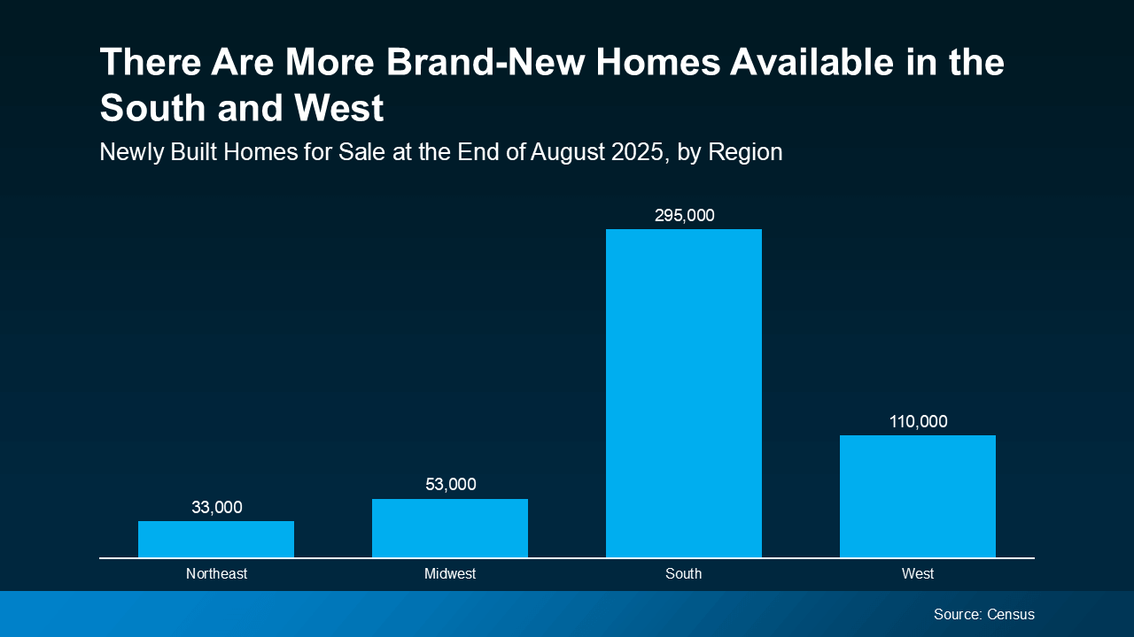 Bar chart titled “There Are More Brand-New Homes Available in the South and West,” illustrating the number of newly built homes for sale at the end of August 2025 by U.S. region. The South leads with 295,000 homes, followed by the West with 110,000, the Midwest with 53,000, and the Northeast with 33,000. The graphic highlights regional differences in new construction inventory. Source: U.S. Census Bureau.