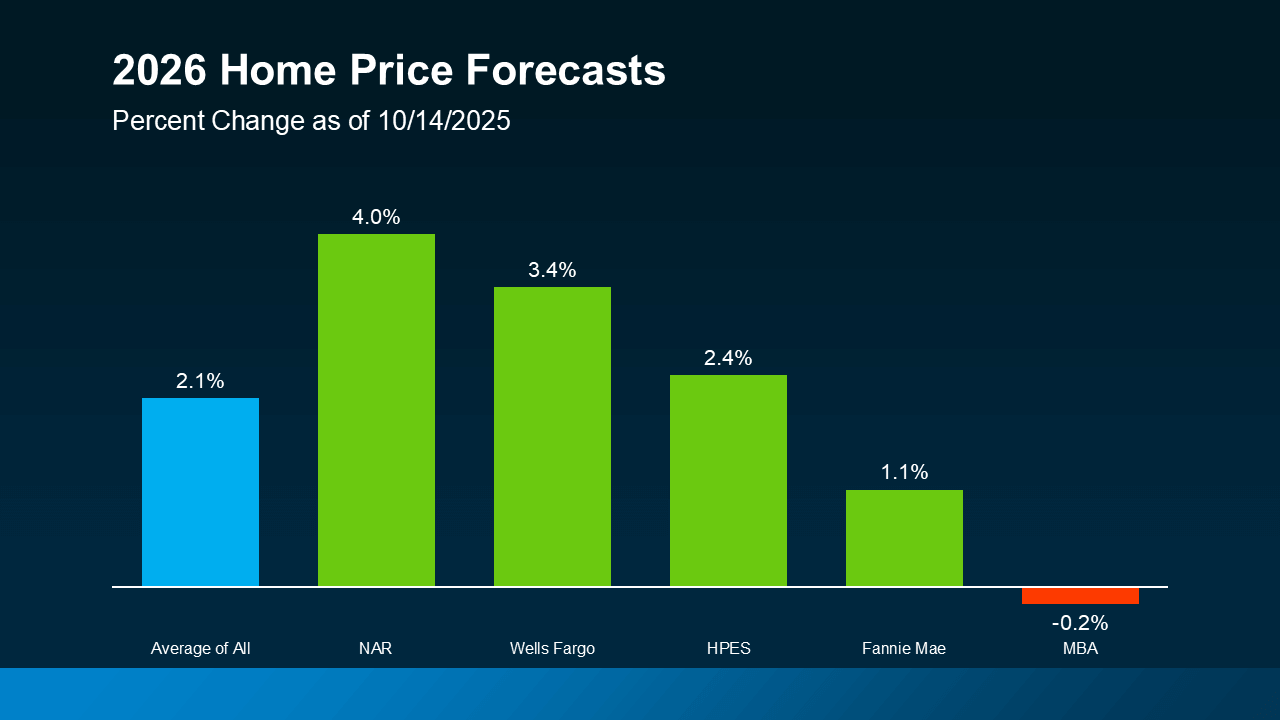 Bar chart titled “2026 Home Price Forecasts,” showing projected percent changes in home prices as of October 14, 2025. The National Association of Realtors (NAR) predicts a 4.0% increase, Wells Fargo 3.4%, HPES 2.4%, Fannie Mae 1.1%, and the Mortgage Bankers Association (MBA) a slight decline of -0.2%. The overall average forecast is a 2.1% rise in home prices nationwide, illustrating varied expectations among major housing market analysts.