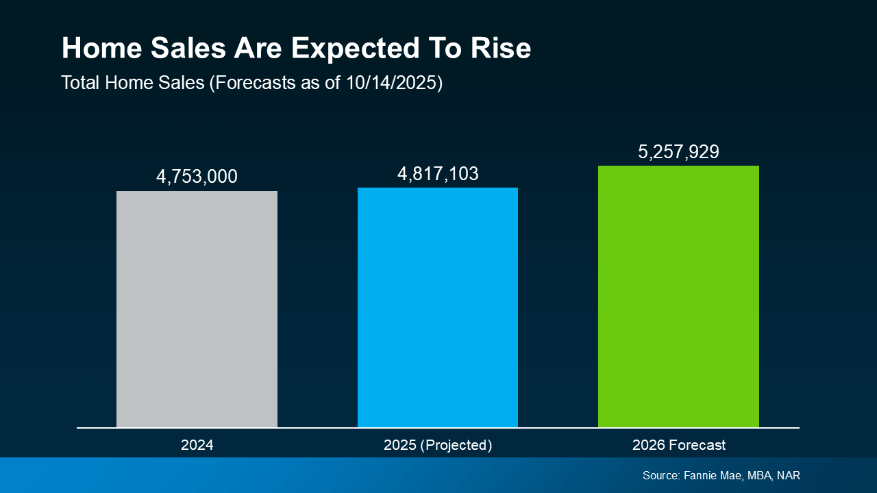 Bar chart titled “Home Sales Are Expected To Rise,” showing total home sales forecasts as of October 14, 2025. The chart compares 2024 actual sales of 4.75 million, 2025 projected sales of 4.82 million, and a 2026 forecast of 5.26 million, highlighting steady growth in housing market activity. Data sourced from Fannie Mae, MBA, and NAR.