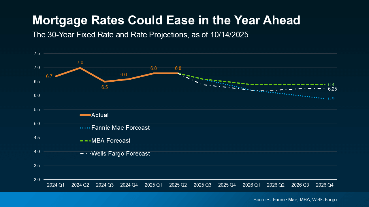 Line chart titled “Mortgage Rates Could Ease in the Year Ahead,” showing the 30-year fixed mortgage rate trends and forecasts as of October 14, 2025. The graph displays actual rates rising to around 7% in 2024 before gradually declining, with forecasts from Fannie Mae, MBA, and Wells Fargo projecting rates between 5.9% and 6.4% by late 2026. The image highlights expectations for a gradual easing of mortgage rates. Sources: Fannie Mae, MBA, Wells Fargo.