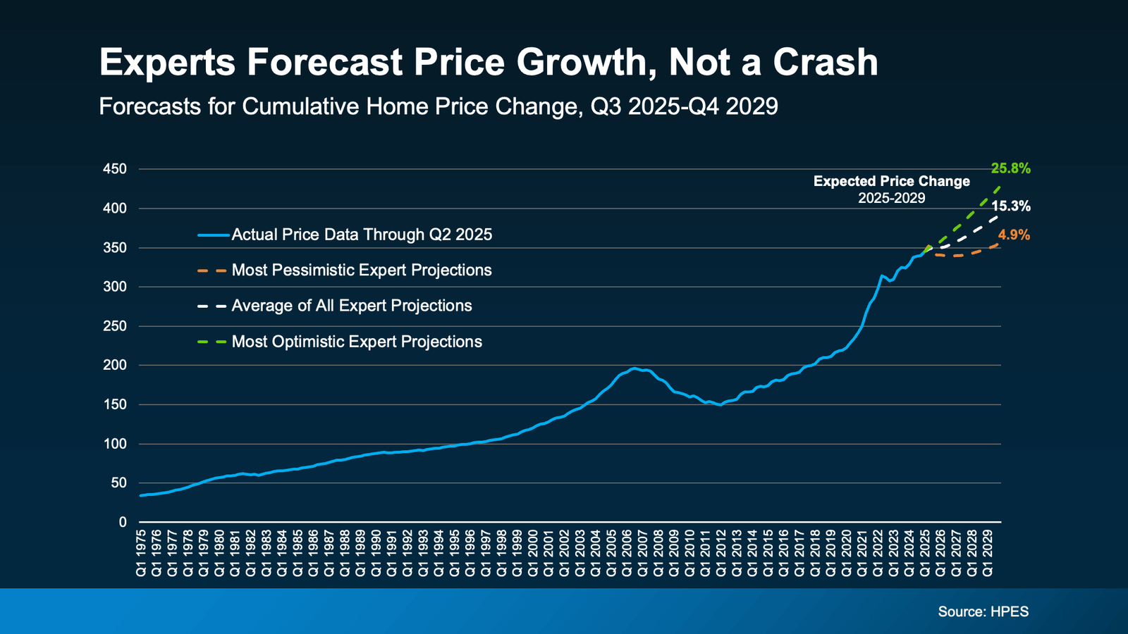 Line chart titled “Experts Forecast Price Growth, Not a Crash,” illustrating cumulative U.S. home price changes from Q1 1975 through projections for Q4 2029. The chart shows steady appreciation through 2025, with expert forecasts predicting continued growth — the most pessimistic projection showing a 4.9% increase, the average projection 15.3%, and the most optimistic 25.8% growth between 2025 and 2029. The data emphasizes stability and long-term appreciation in home values rather than a market downturn. Source: HPES.