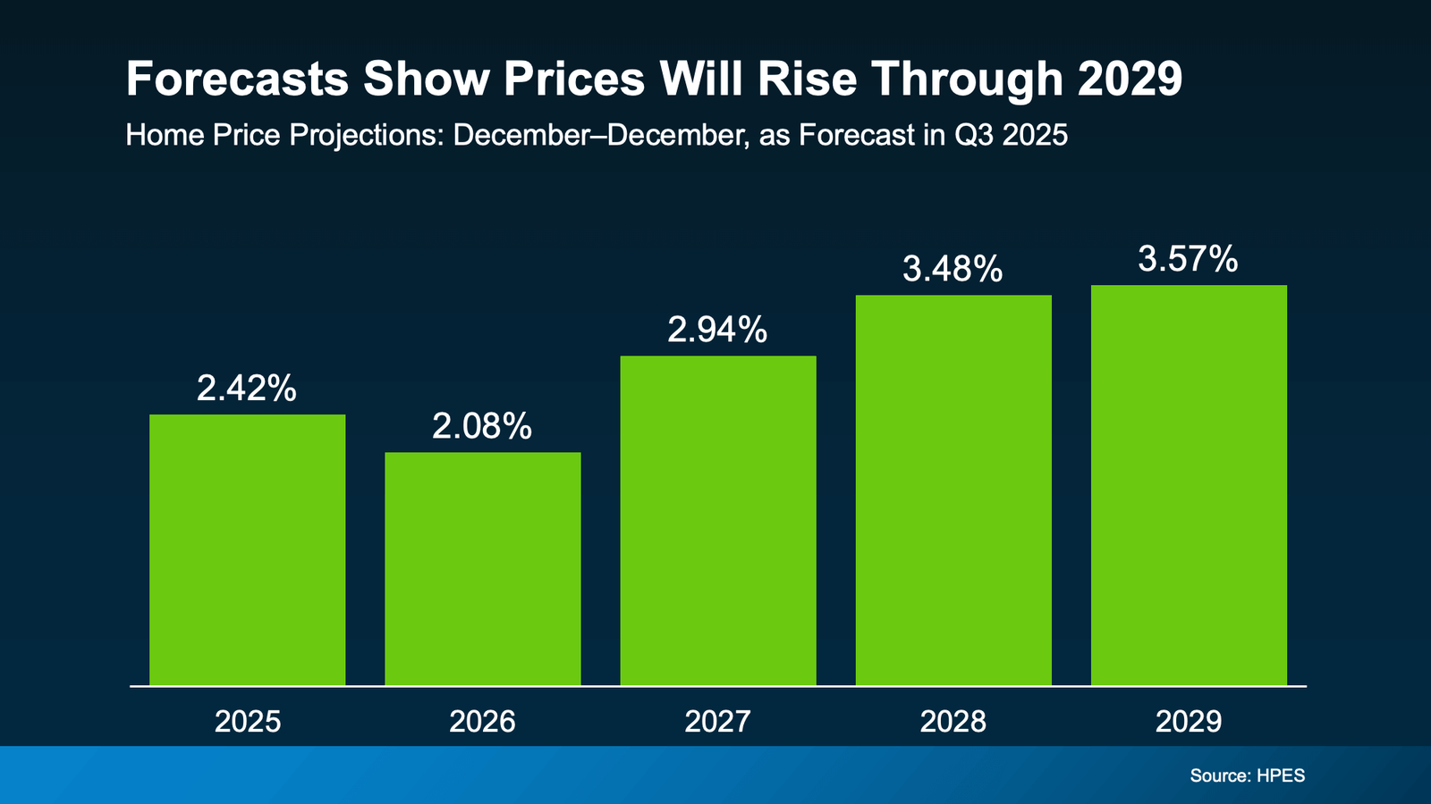Bar chart titled “Forecasts Show Prices Will Rise Through 2029,” displaying projected year-over-year home price appreciation from 2025 to 2029. According to HPES data, home prices are expected to increase by 2.42% in 2025, 2.08% in 2026, 2.94% in 2027, 3.48% in 2028, and 3.57% in 2029. The graphic highlights consistent long-term growth in home prices through the end of the decade. Source: HPES.