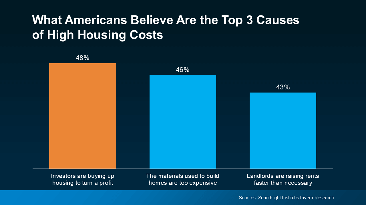 Bar chart titled “What Americans Believe Are the Top 3 Causes of High Housing Costs,” showing public perceptions of rising housing expenses. According to a survey by the Searchlight Institute and Tavern Research, 48% of Americans believe investors buying housing to turn a profit is the main cause, 46% cite high construction material costs, and 43% blame landlords for raising rents faster than necessary. The chart highlights how public opinion attributes housing affordability challenges to market pressures and rising costs across multiple factors. Source: Searchlight Institute/Tavern Research.