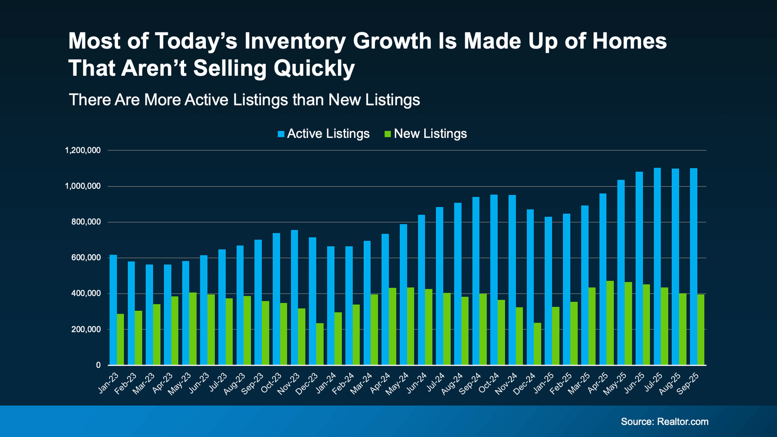 Bar chart titled “Most of Today’s Inventory Growth Is Made Up of Homes That Aren’t Selling Quickly,” comparing active and new home listings in the U.S. from January 2023 through September 2025. The chart shows a steady rise in active listings—surpassing one million by mid-2025—while new listings remain relatively flat, around 350,000–450,000. This indicates that more homes are staying on the market longer, contributing to higher overall inventory levels. Source: Realtor.com.