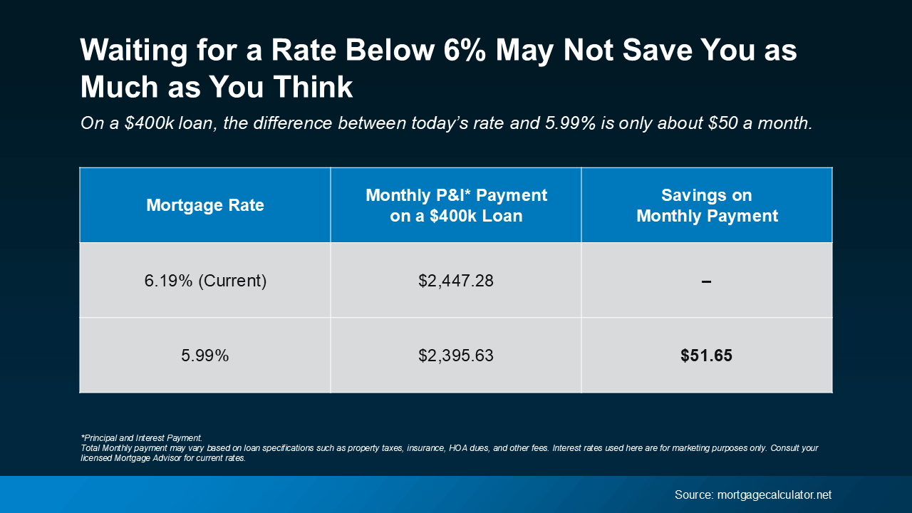 Infographic titled “Waiting for a Rate Below 6% May Not Save You as Much as You Think,” comparing monthly mortgage payments on a $400,000 loan at different interest rates. At the current rate of 6.19%, the principal and interest payment is $2,447.28, while at 5.99%, it’s $2,395.63—a savings of only $51.65 per month. The chart highlights that small rate drops may not significantly impact affordability. Includes a disclaimer noting that total monthly payments vary based on taxes, insurance, and other fees. Source: mortgagecalculator.net.