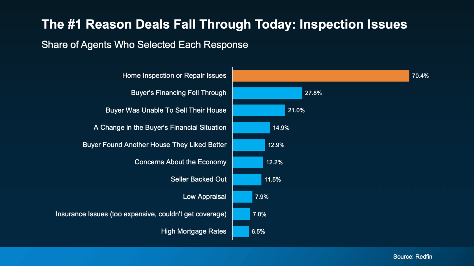 Horizontal bar chart titled “The #1 Reason Deals Fall Through Today: Inspection Issues,” showing the top reasons real estate transactions fail according to agents. The leading cause is home inspection or repair issues at 70.4%, followed by buyer’s financing falling through (27.8%) and buyers being unable to sell their current home (21%). Other reasons include financial changes, buyers finding another property, economic concerns, sellers backing out, low appraisals, insurance issues, and high mortgage rates. The chart highlights how inspections and financing remain the biggest deal-breakers in today’s housing market. Source: Redfin.