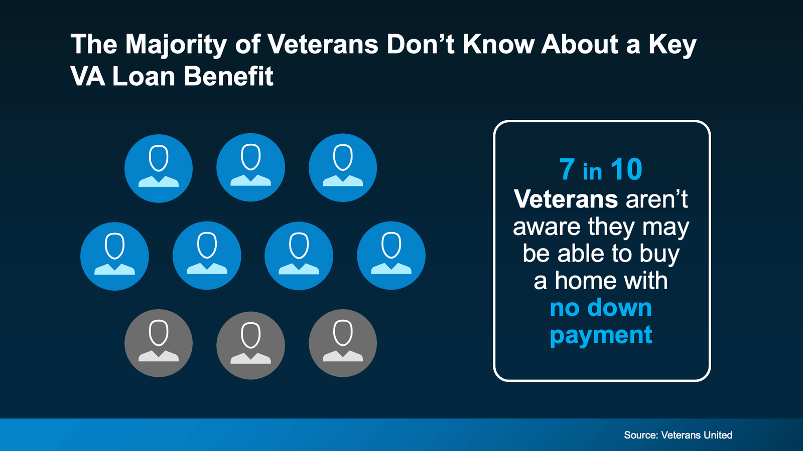Infographic titled “The Majority of Veterans Don’t Know About a Key VA Loan Benefit,” showing a grid of 10 stylized person icons where 7 are blue and 3 are gray. The accompanying text highlights that 7 in 10 veterans aren’t aware they may be able to buy a home with no down payment, emphasizing the lack of awareness about VA home loan benefits. The visual underscores the opportunity for eligible veterans to achieve homeownership with zero down payment through VA-backed financing. Source: Veterans United.