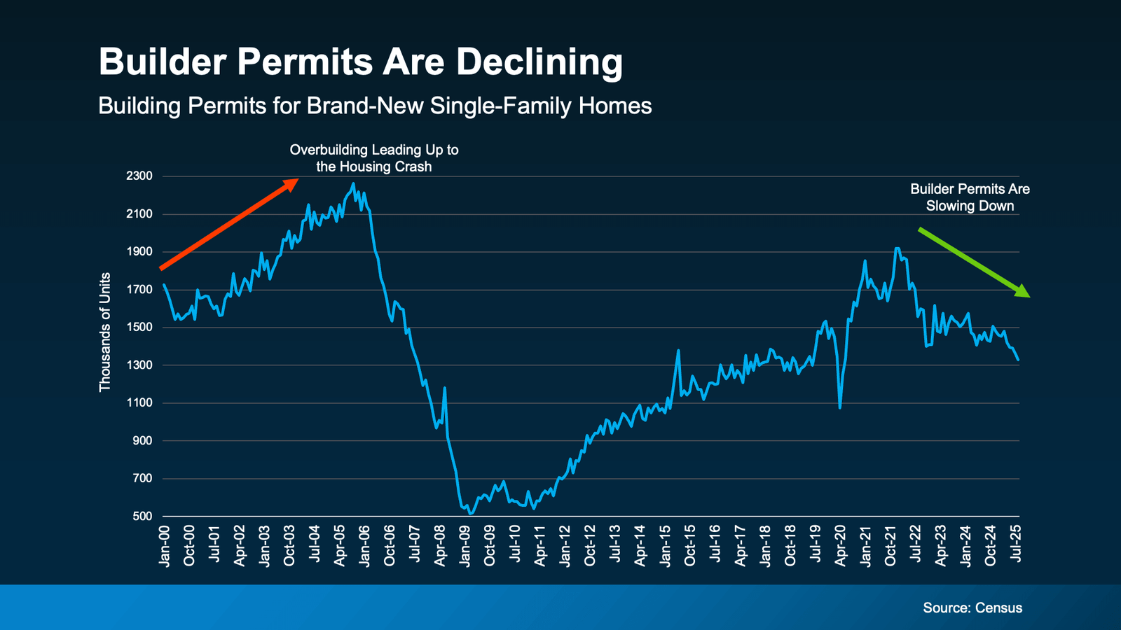 Line chart titled “Builder Permits Are Declining,” illustrating building permits for brand-new single-family homes in the U.S. from January 2000 through July 2025. The graph shows a sharp rise in permits leading up to the 2006 housing crash, followed by a steep drop during the Great Recession, gradual recovery from 2012 onward, and a recent downward trend starting in 2022. Orange and green arrows highlight periods of overbuilding before the crash and slowing permits in recent years. Source: U.S. Census Bureau.