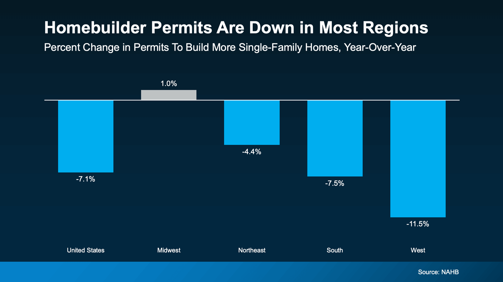 Bar chart titled “Homebuilder Permits Are Down in Most Regions,” showing the year-over-year percent change in permits to build new single-family homes across U.S. regions. The data reveals an overall national decline of 7.1%, with the West seeing the sharpest drop at -11.5%, followed by the South (-7.5%), Northeast (-4.4%), and a slight increase in the Midwest (+1.0%). The visual underscores slowing new home construction activity in most parts of the country. Source: NAHB.
