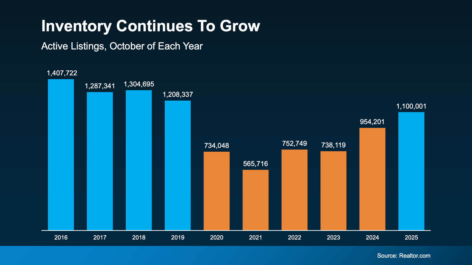 Bar chart titled “Inventory Continues To Grow” showing the number of active real estate listings each October from 2016 to 2025. Early years (2016–2019) display higher inventory levels around 1.2M–1.4M. Inventory drops sharply in 2020 (734k) and bottom-outs in 2021 (566k) before beginning a steady recovery. Bars rise through 2022 (753k), 2023 (738k), and 2024 (954k), reaching 1,100,001 in 2025, signaling continued inventory growth. Source: Realtor.com.