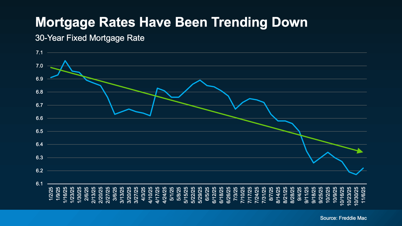 Line chart titled “Mortgage Rates Have Been Trending Down,” showing the 30-year fixed mortgage rate from January through November 2025. The blue line begins near 6.9%, briefly touches 7.0%, then gradually declines with small fluctuations throughout the year. By late fall, rates fall to the low 6% range. A green downward-sloping trend line overlays the chart to emphasize the overall decrease. Dates appear along the bottom axis; the source is Freddie Mac.