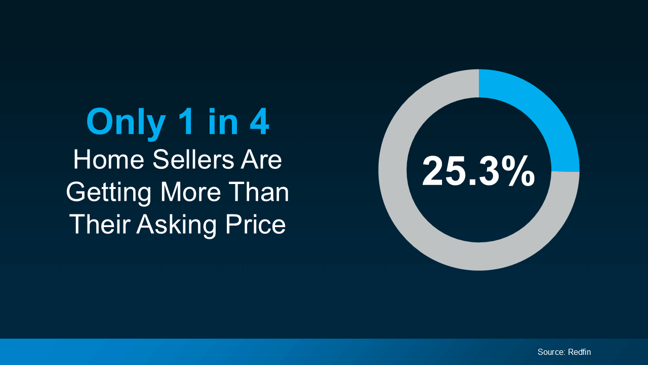 Graphic showing a donut chart and headline reading “Only 1 in 4 Home Sellers Are Getting More Than Their Asking Price.” The chart highlights that 25.3% of sellers receive offers above list price, while the remaining majority do not. The data source is Redfin.